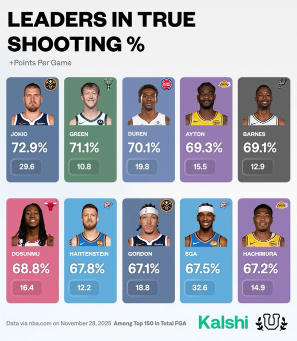 Dairy bird 71.1% TS and shooting 69.0% on corner 3s 
- @UofBasketball