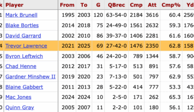 Trevor Lawrence is 191 passing yards away from passing David Garrard for the 3rd most in franchise history