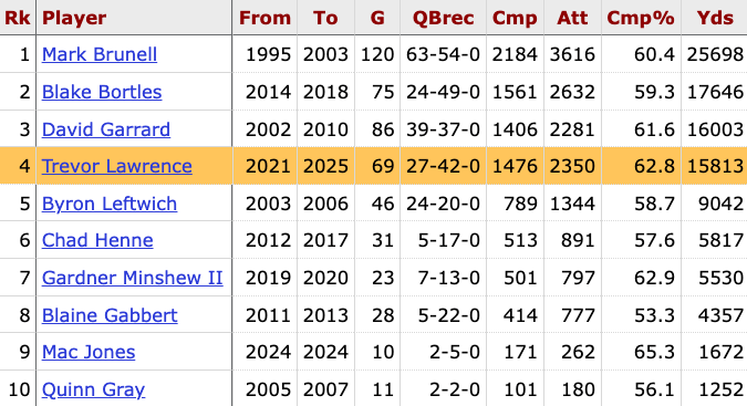 Trevor Lawrence is 191 passing yards away from passing David Garrard for the 3rd most in franchise history