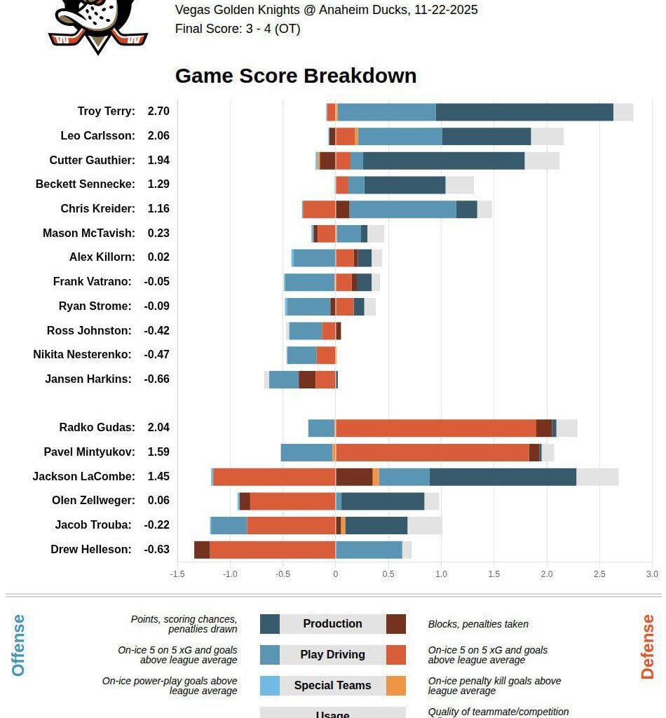 Ducks HockeyStatCard against Vegas