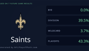 40% chance to win division if Saints win out