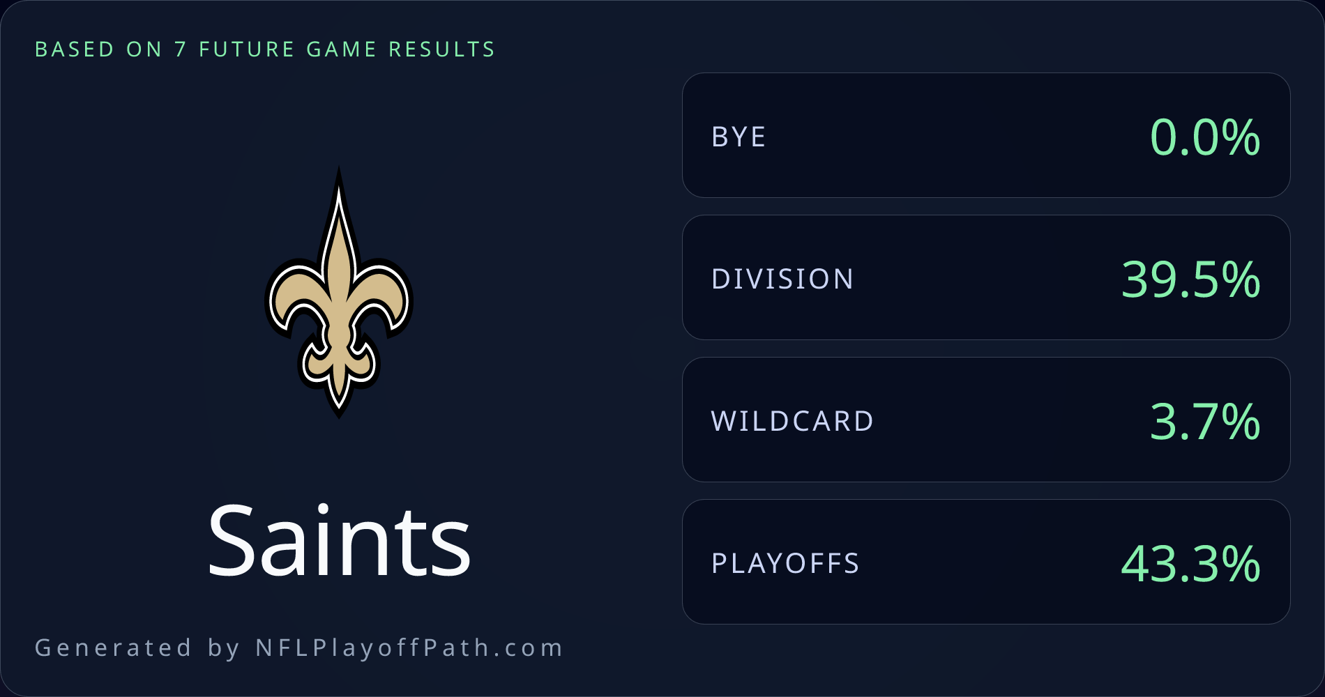 40% chance to win division if Saints win out