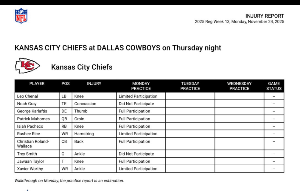 [Derrick] Chiefs issue their estimated injury report for Monday since they did not practice. No real surprises. Trey Smith & Noah Gray unlikely to play vs. Dallas. The three to watch Tuesday are WR Rashee Rice, WR Xavier Worthy, and LB Leo Chenal. Encouraging to see Patrick Mahomes as a FP