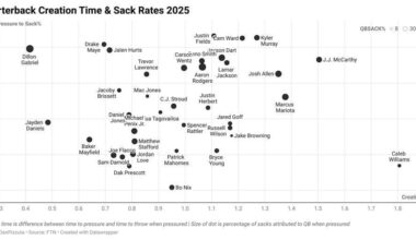 [Pizzuta] Inspired by stevenruiz talking about Caleb Williams' time to throw, I looked at what we can call Creation Time, which is the difference between time to pressure and time to throw when pressured, then plotted it against pressure to sack rate, per FTN. Caleb in a world of his own