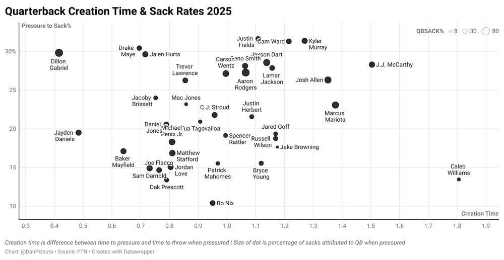 [Pizzuta] Inspired by stevenruiz talking about Caleb Williams' time to throw, I looked at what we can call Creation Time, which is the difference between time to pressure and time to throw when pressured, then plotted it against pressure to sack rate, per FTN. Caleb in a world of his own