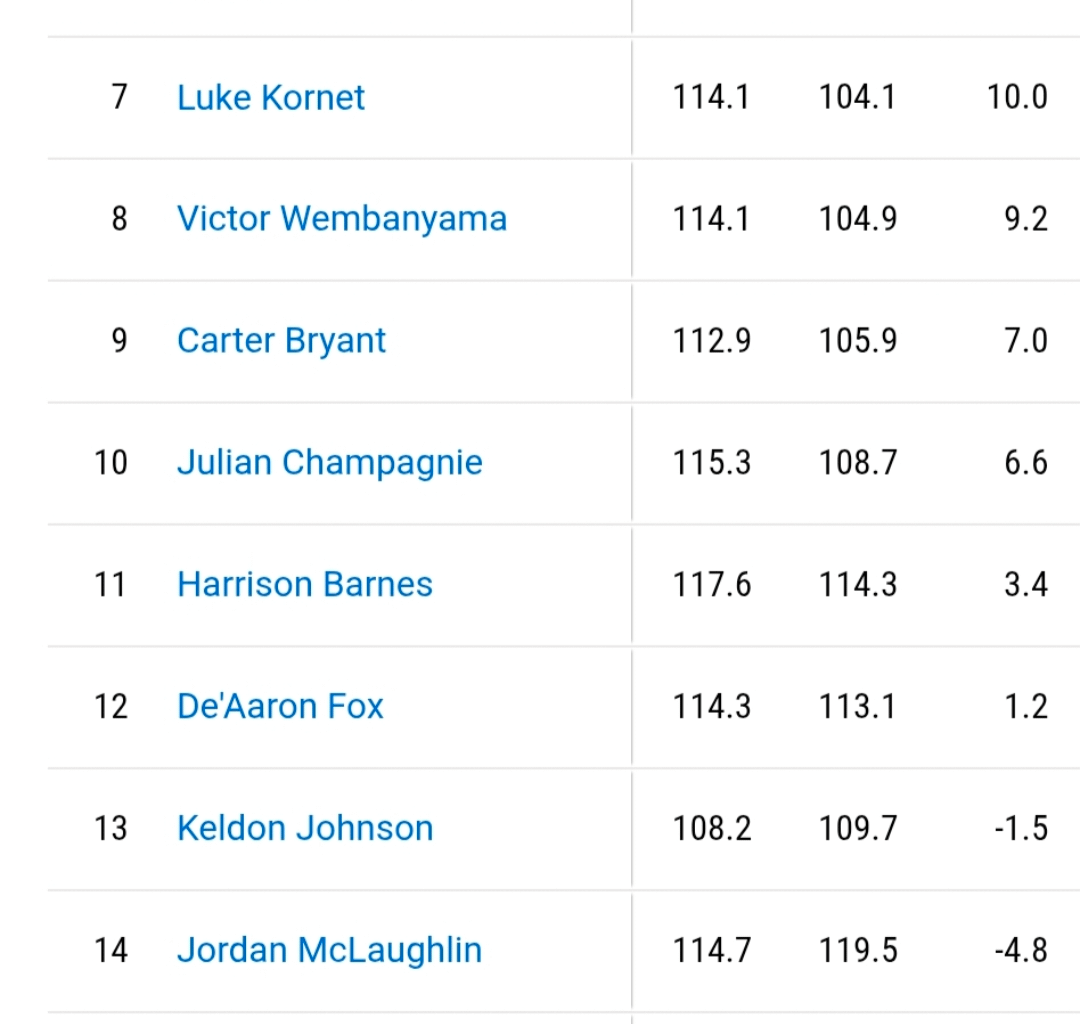 Individuality net ratings for the Spurs. Anything stand out?
