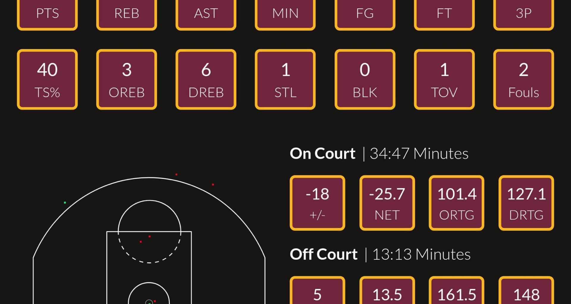 Evan Mobley against Toronto