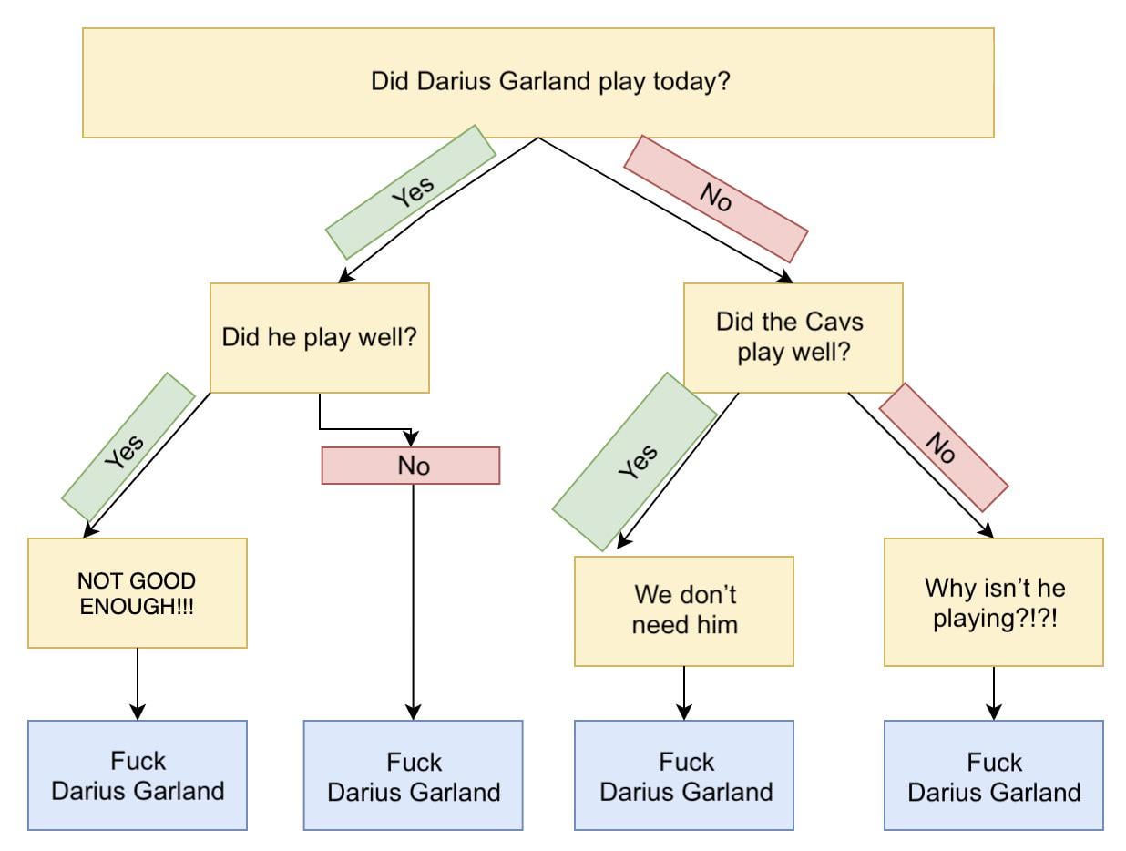 Did Darius Garland play today?