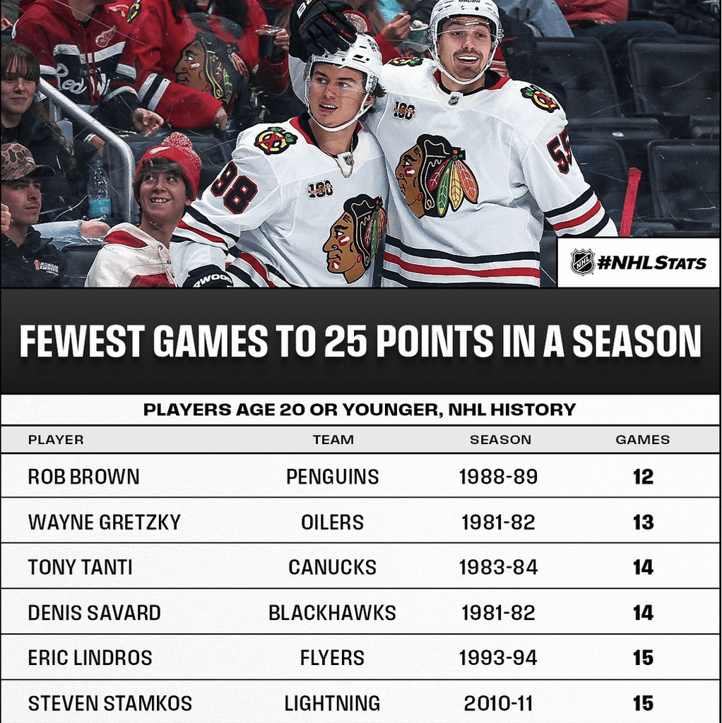 Fewest games to 25 points in a season (players age 20 or younger)