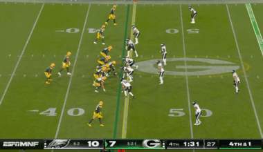 The Eagles defense have stopped a 4th and 1 on three separate occasions this season so far.