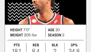 A Wizard has finally made it onto the Ringer's Top 100 Players list