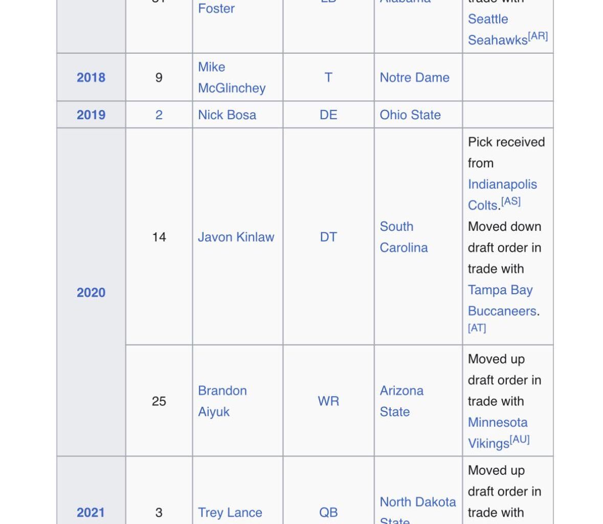 All of the 49ers 1st round picks going back to 2019 are currently on IR.