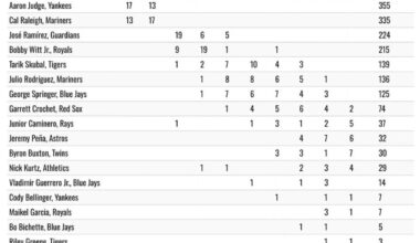 Junior got 9th overall in MVP voting, Yandy also got a lone vote