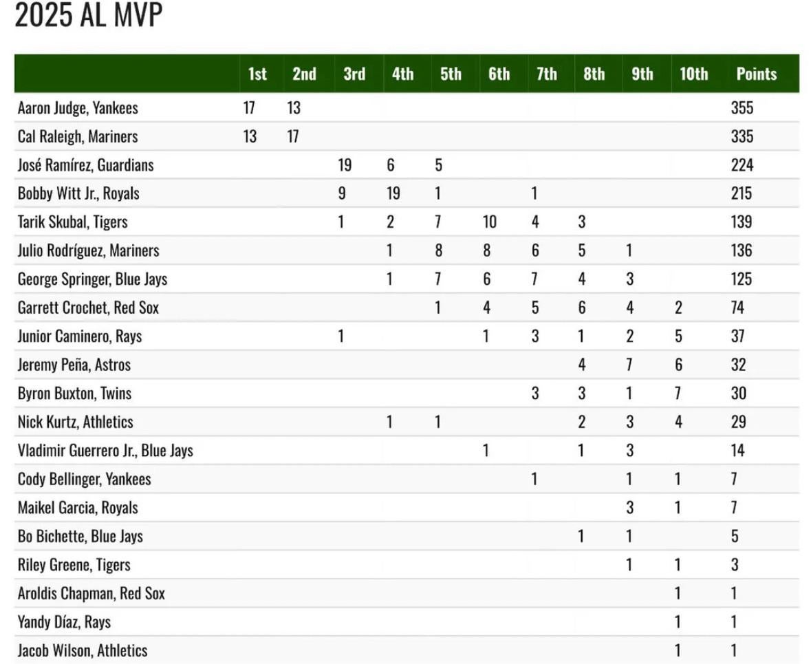 Junior got 9th overall in MVP voting, Yandy also got a lone vote