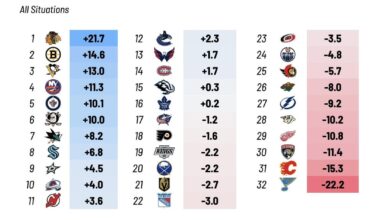 The Blackhawks are beating all statistical expectations for the year so far