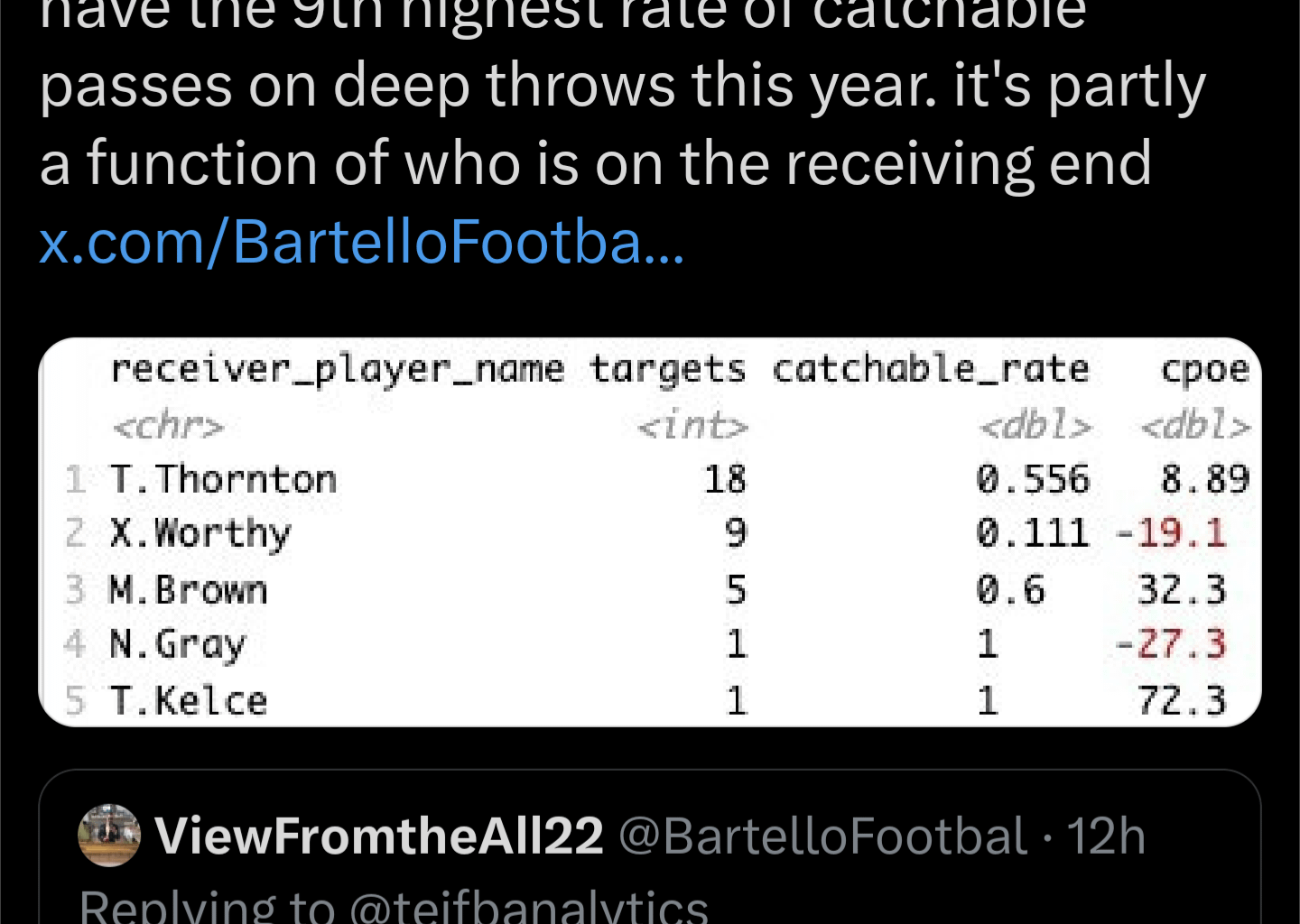[Tej Seth] Chiefs have the 9th highest rate of catchable deep throws