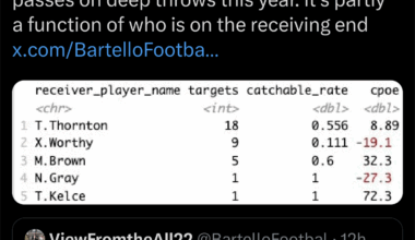 [Tej Seth] Chiefs have the 9th highest rate of catchable deep throws