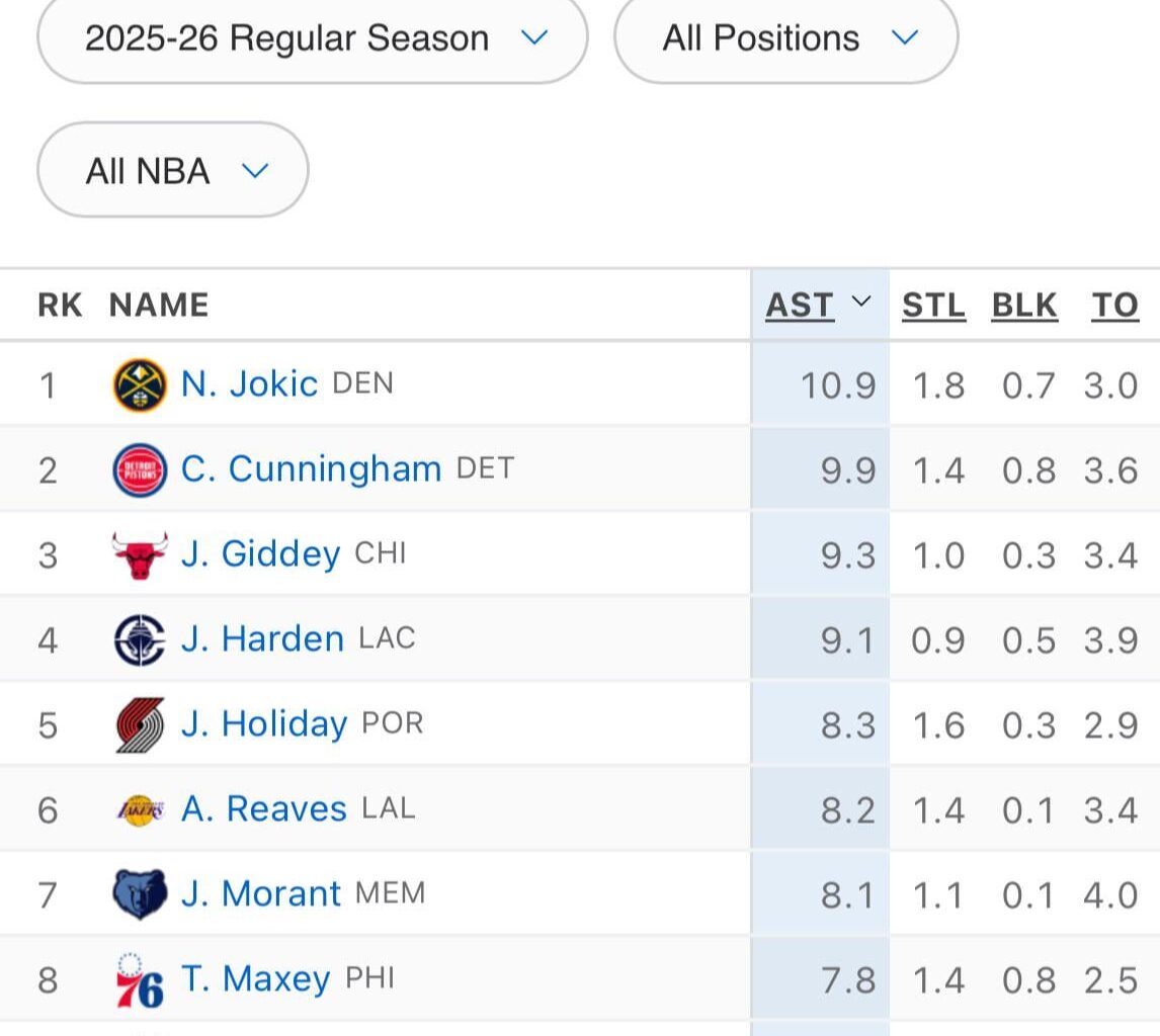 Davion Mitchell is averaging 7.6 assists per game which is 10th highest in the entire NBA among qualifying players 🔥