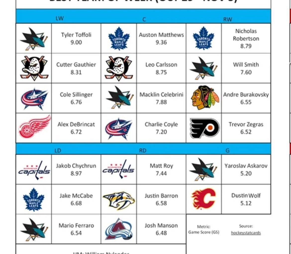 Just look at our boy Josh! Made Best Team of the Week