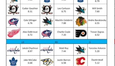 Just look at our boy Josh! Made Best Team of the Week