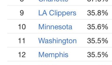 The Cavs have the second highest percentage of points from three pointers so far this season
