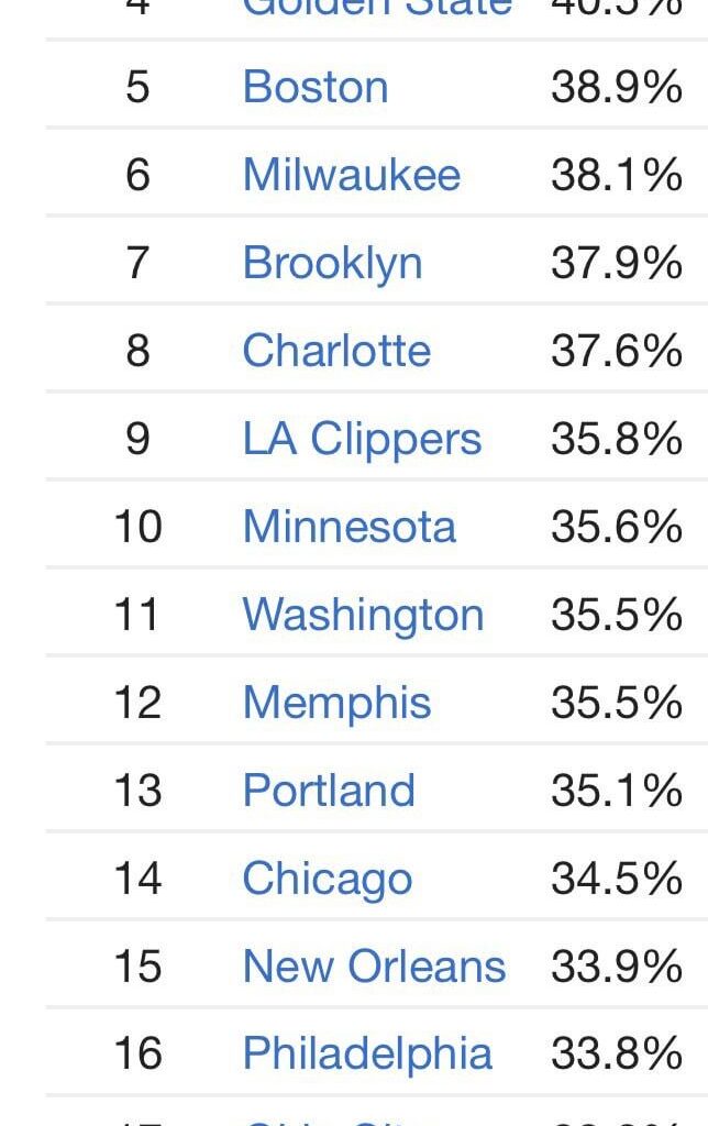 The Cavs have the second highest percentage of points from three pointers so far this season