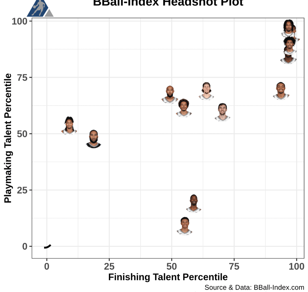 How the team has performed across 4 main skill areas: Rim Pressure + Playmaking, 3PT shooting/gravity, Rim Protection, and Perimeter Defense.