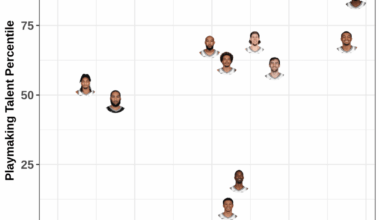 How the team has performed across 4 main skill areas: Rim Pressure + Playmaking, 3PT shooting/gravity, Rim Protection, and Perimeter Defense.
