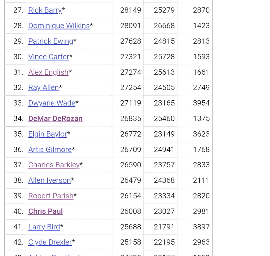 Giannis Antetokounmpo is in top 50 scoring leader