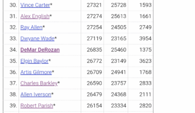 Giannis Antetokounmpo is in top 50 scoring leader