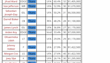 Titans' pending free agents this offseason. Who would you like to see brought back for next year?
