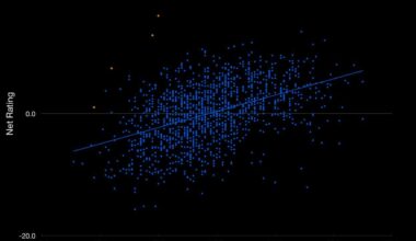 Chart: NetRtg vs Age… the Thunder are very different