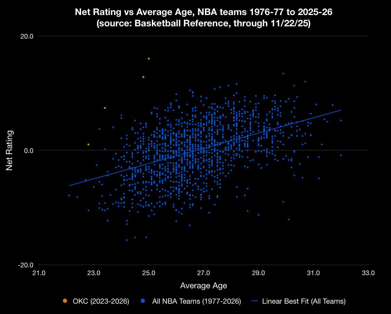 Chart: NetRtg vs Age… the Thunder are very different