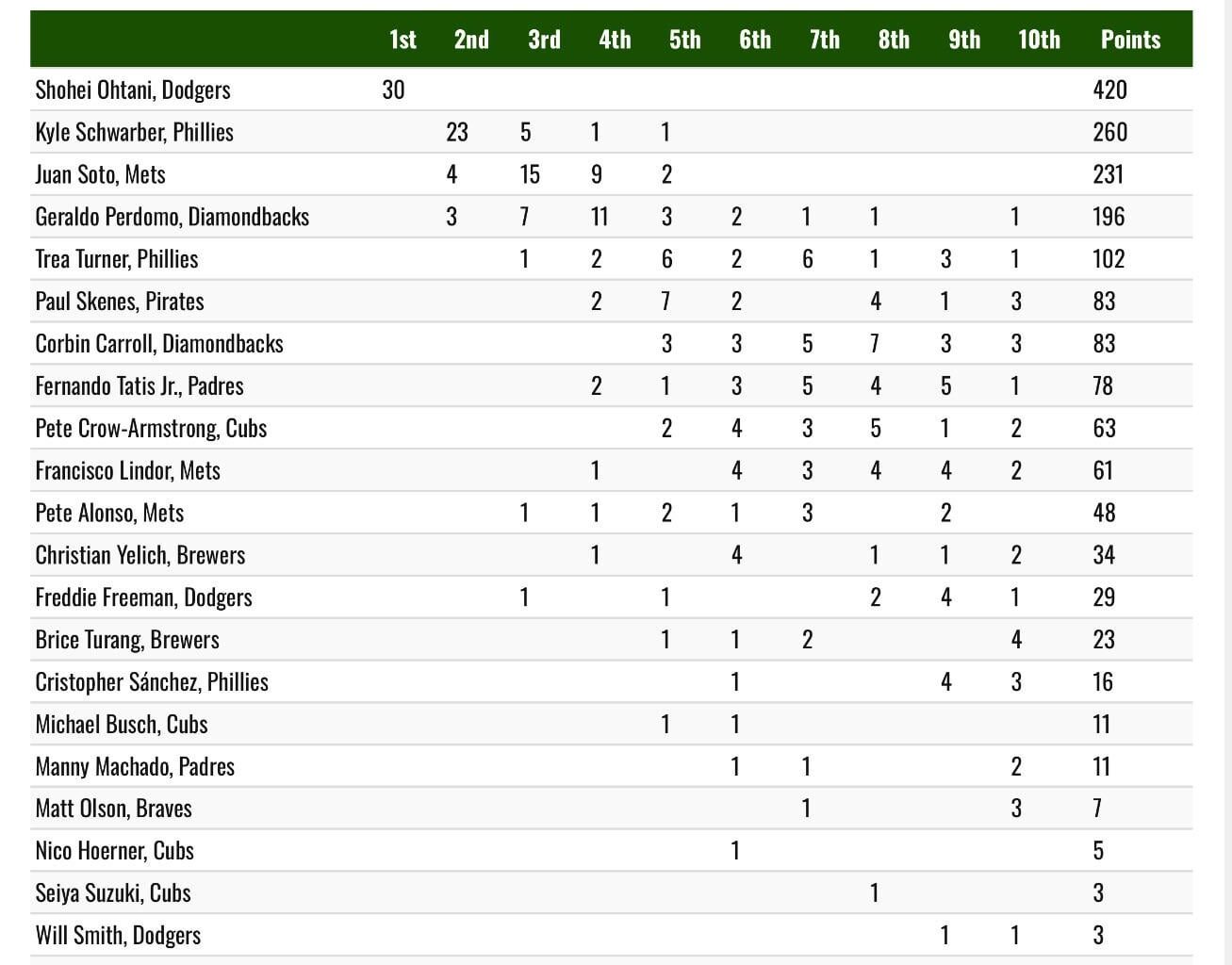 Tatis and Machado finish 8th and 17th in 2025 NL MVP voting