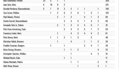 Tatis and Machado finish 8th and 17th in 2025 NL MVP voting