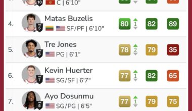 NBA 2K26 - Bulls Player Ratings Update (11/06/2025)