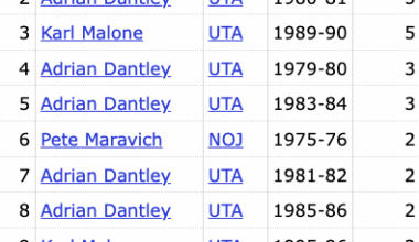Lauri Markkanen is the 5th Jazz player — and first since Donovan Mitchell in 2018-19 — to have multiple 45-point games in a season