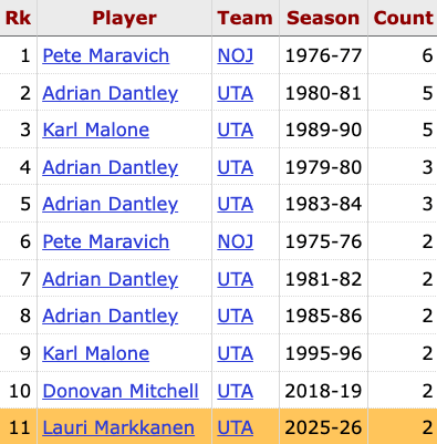 Lauri Markkanen is the 5th Jazz player — and first since Donovan Mitchell in 2018-19 — to have multiple 45-point games in a season