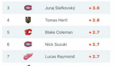 3 things in life are certain. Death, taxes, and Backlund-Coleman-insert winger are one of the top lines in hockey