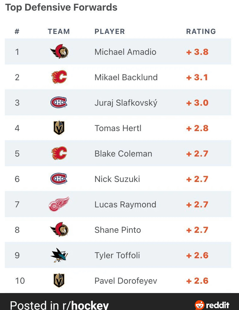 3 things in life are certain. Death, taxes, and Backlund-Coleman-insert winger are one of the top lines in hockey