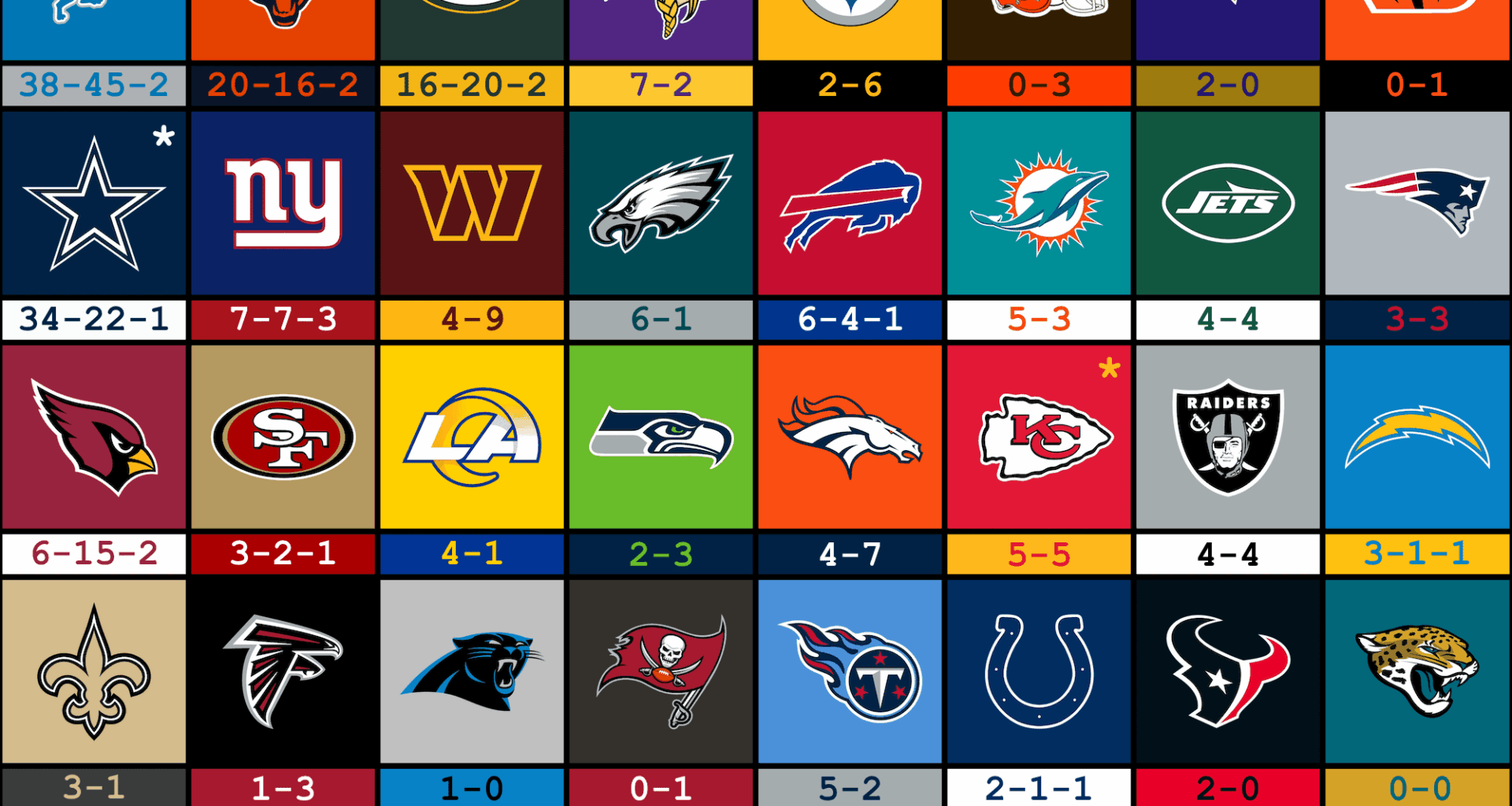 Every NFL team's record on Thanksgiving