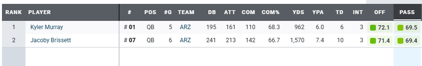 Jacoby vs Kyler's PFF Grades