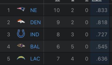 Your New England Patriots are now the 1 seed in the AFC.