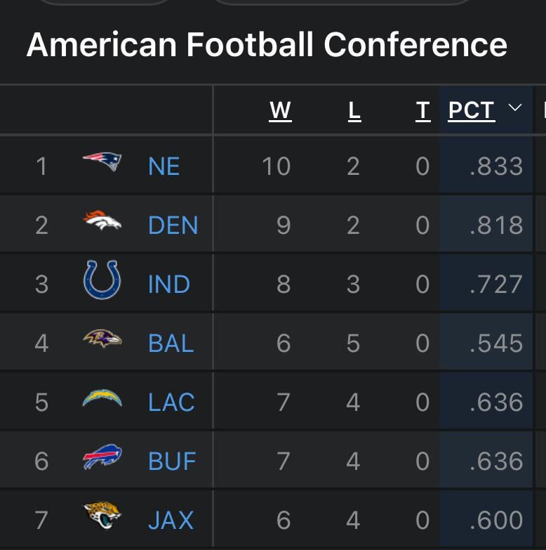 Your New England Patriots are now the 1 seed in the AFC.