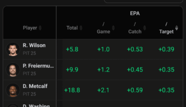 Steelers Pass Catchers Efficiency Metrics