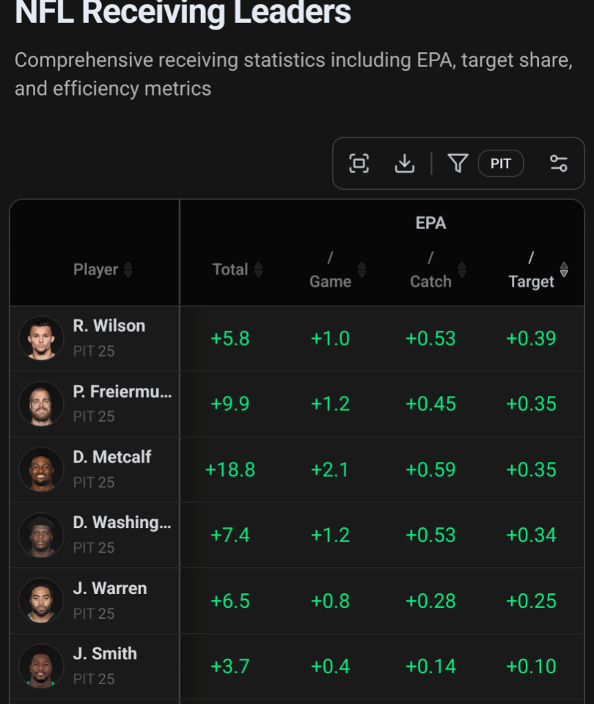 Steelers Pass Catchers Efficiency Metrics