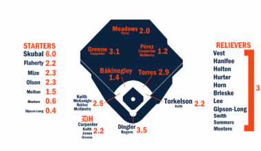 2026 ZiPS Projections: Detroit Tigers