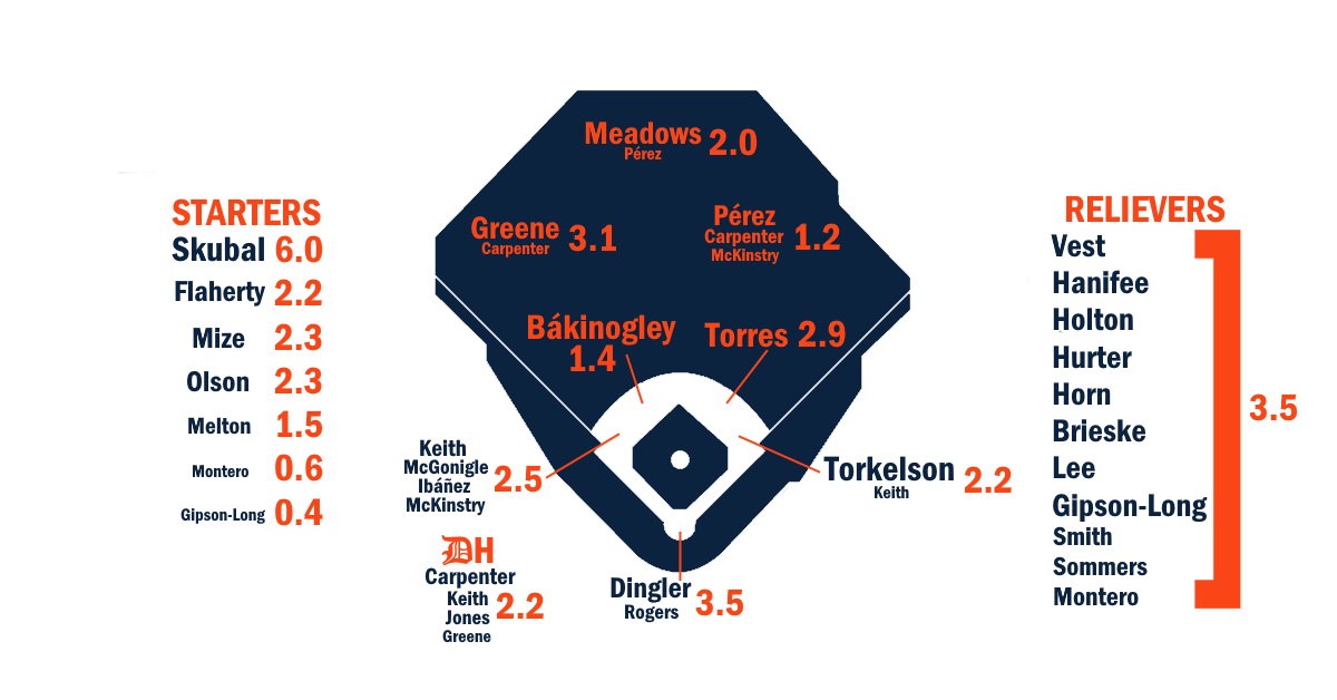 2026 ZiPS Projections: Detroit Tigers