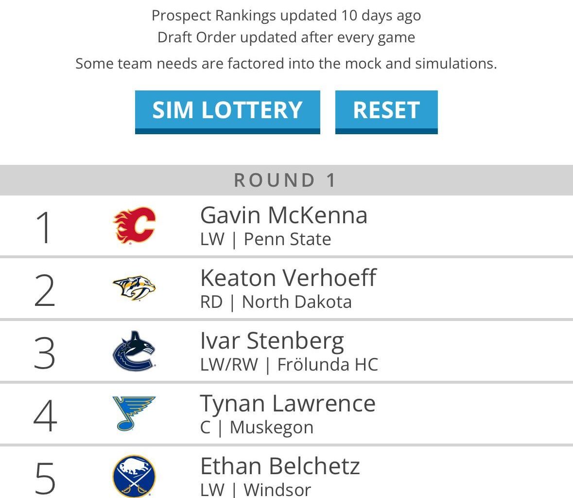 Canucks are now currently 3rd in the draft lottery