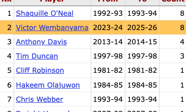 Wembanyama is tied with Shaq for the most games with 30+ points, 10+ rebounds, and 5+ blocks before turning 22 years old